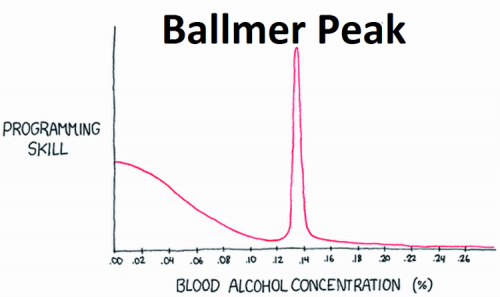 Figura 10- Ballmer peak